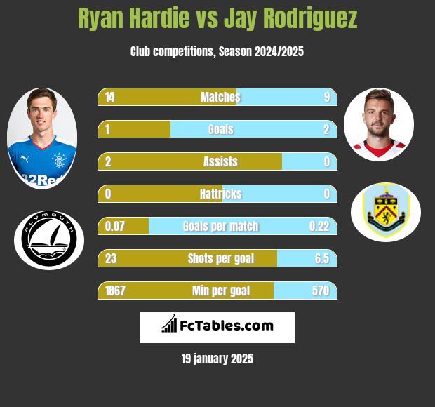 Ryan Hardie vs Jay Rodriguez h2h player stats