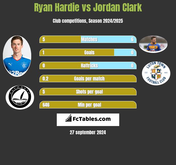 Ryan Hardie vs Jordan Clark h2h player stats