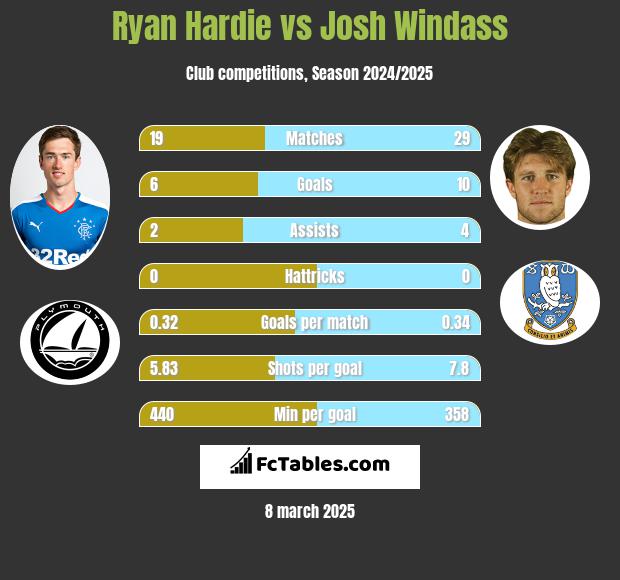 Ryan Hardie vs Josh Windass h2h player stats