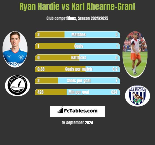 Ryan Hardie vs Karl Ahearne-Grant h2h player stats