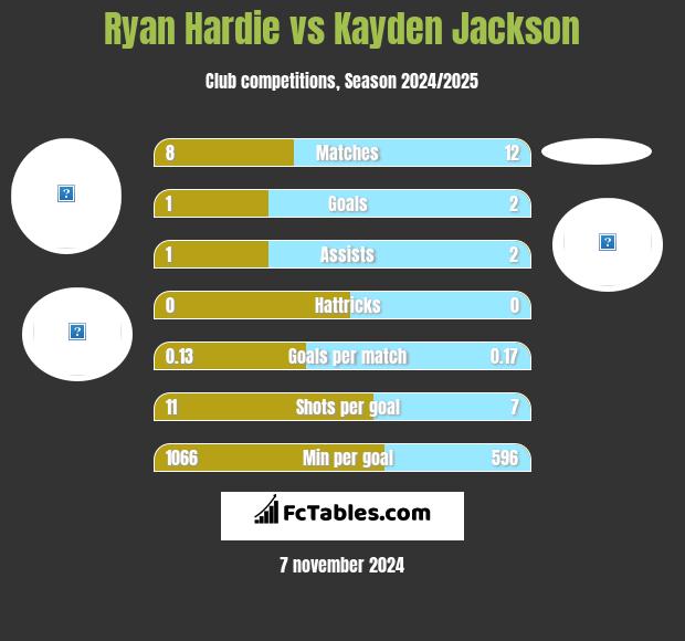 Ryan Hardie vs Kayden Jackson h2h player stats