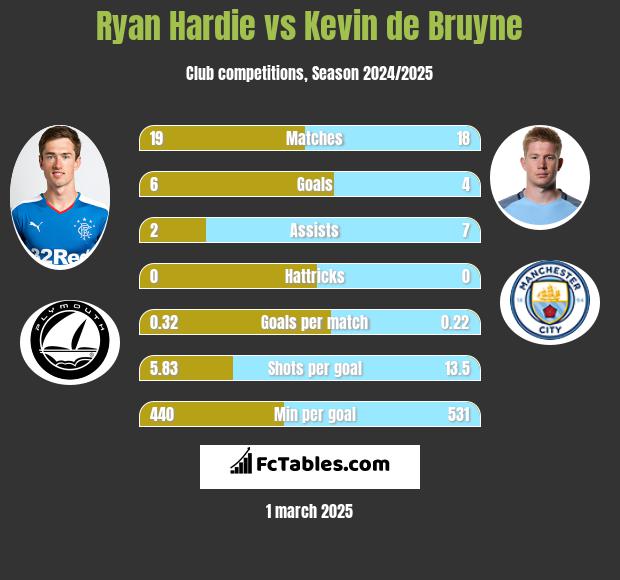 Ryan Hardie vs Kevin de Bruyne h2h player stats