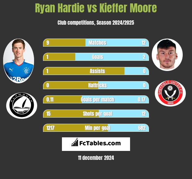 Ryan Hardie vs Kieffer Moore h2h player stats