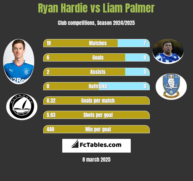 Ryan Hardie vs Liam Palmer h2h player stats