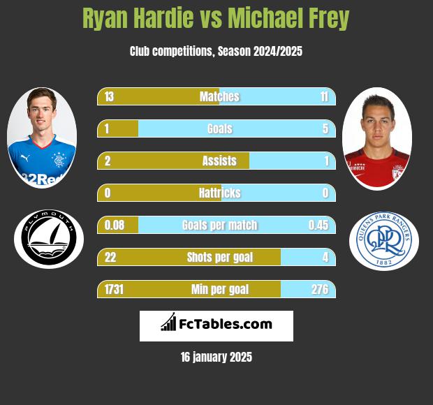 Ryan Hardie vs Michael Frey h2h player stats