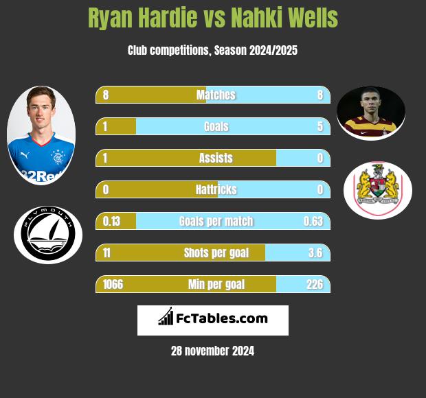 Ryan Hardie vs Nahki Wells h2h player stats