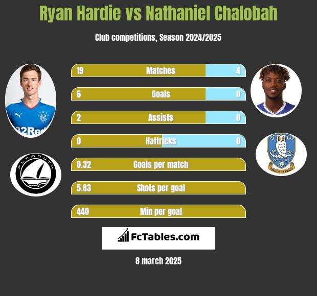 Ryan Hardie vs Nathaniel Chalobah h2h player stats