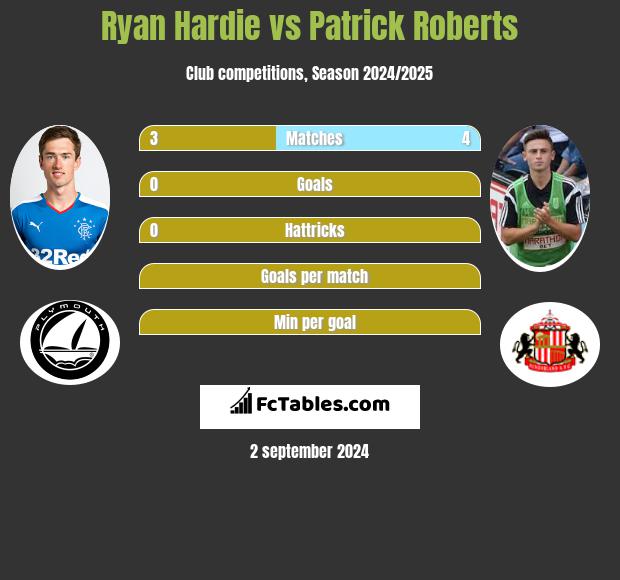 Ryan Hardie vs Patrick Roberts h2h player stats