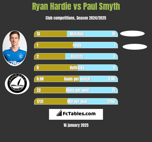 Ryan Hardie vs Paul Smyth h2h player stats