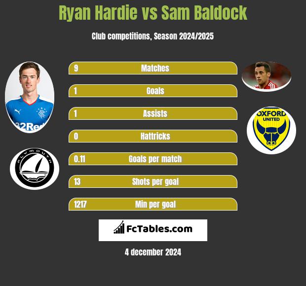 Ryan Hardie vs Sam Baldock h2h player stats