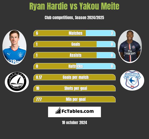 Ryan Hardie vs Yakou Meite h2h player stats