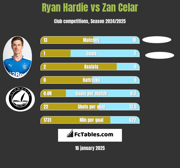 Ryan Hardie vs Zan Celar h2h player stats