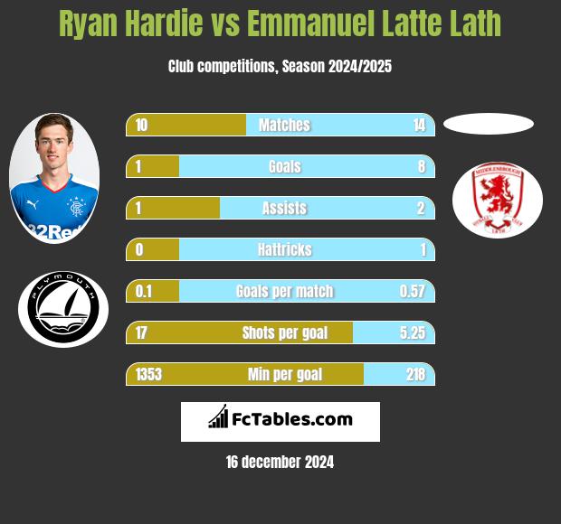 Ryan Hardie vs Emmanuel Latte Lath h2h player stats