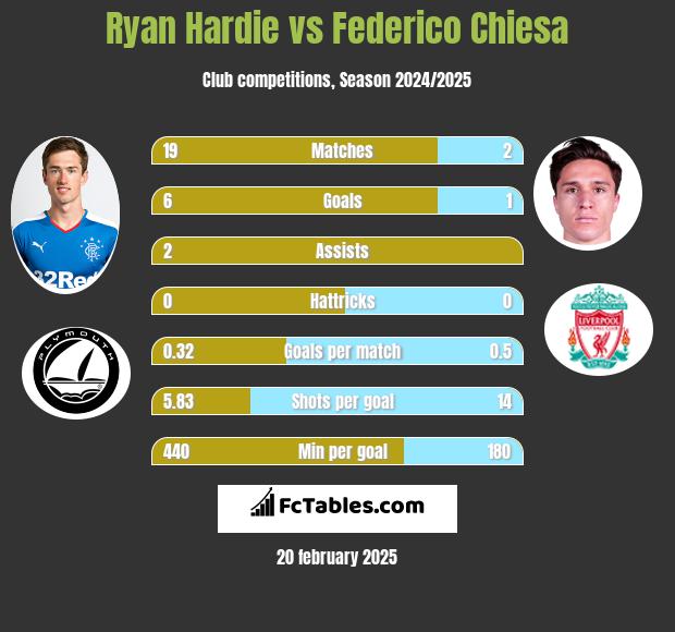 Ryan Hardie vs Federico Chiesa h2h player stats