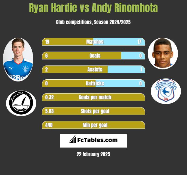 Ryan Hardie vs Andy Rinomhota h2h player stats