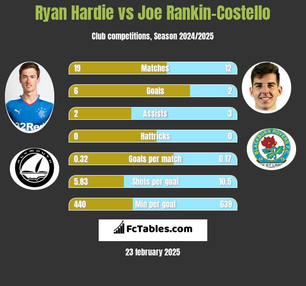 Ryan Hardie vs Joe Rankin-Costello h2h player stats