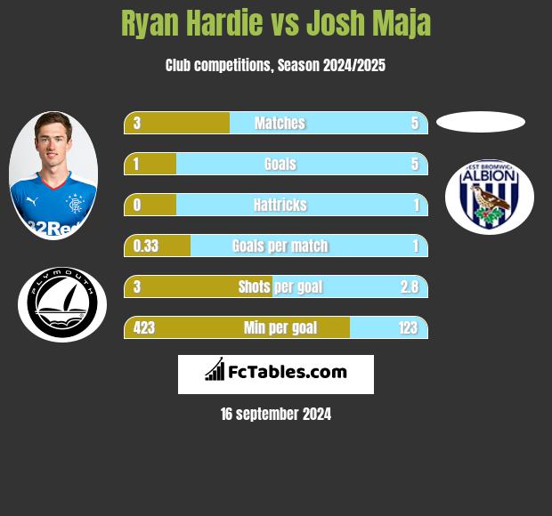 Ryan Hardie vs Josh Maja h2h player stats