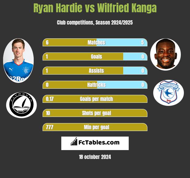 Ryan Hardie vs Wilfried Kanga h2h player stats