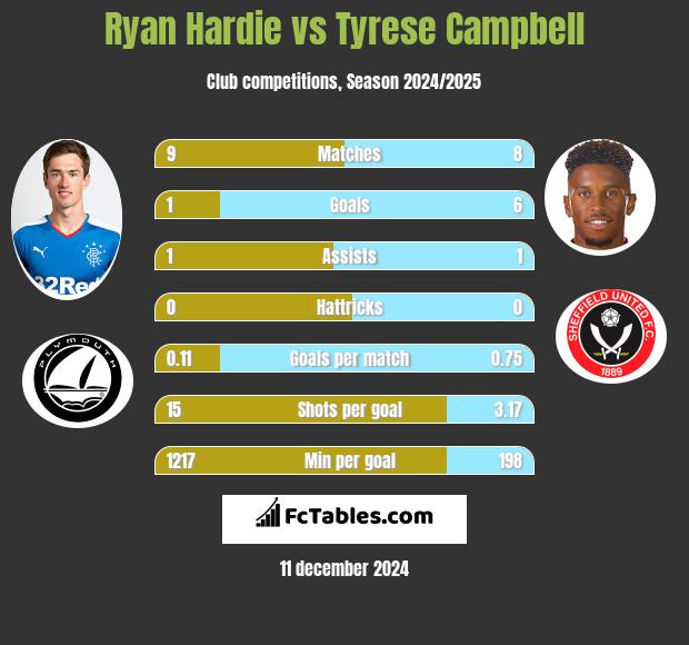 Ryan Hardie vs Tyrese Campbell h2h player stats