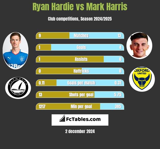 Ryan Hardie vs Mark Harris h2h player stats