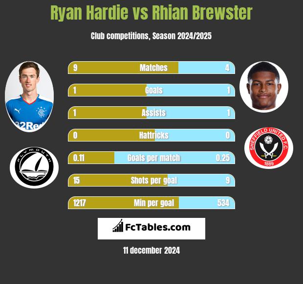 Ryan Hardie vs Rhian Brewster h2h player stats