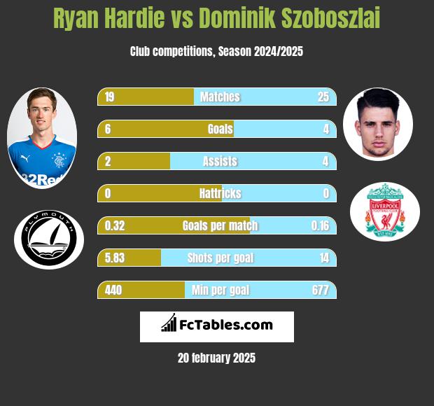 Ryan Hardie vs Dominik Szoboszlai h2h player stats