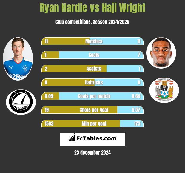 Ryan Hardie vs Haji Wright h2h player stats