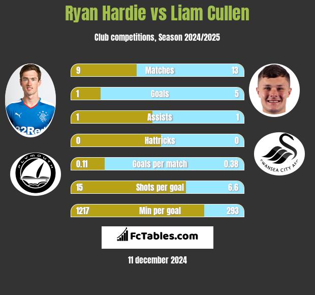 Ryan Hardie vs Liam Cullen h2h player stats