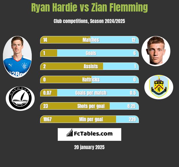 Ryan Hardie vs Zian Flemming h2h player stats