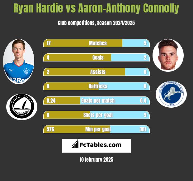 Ryan Hardie vs Aaron-Anthony Connolly h2h player stats