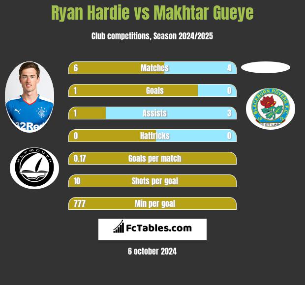 Ryan Hardie vs Makhtar Gueye h2h player stats