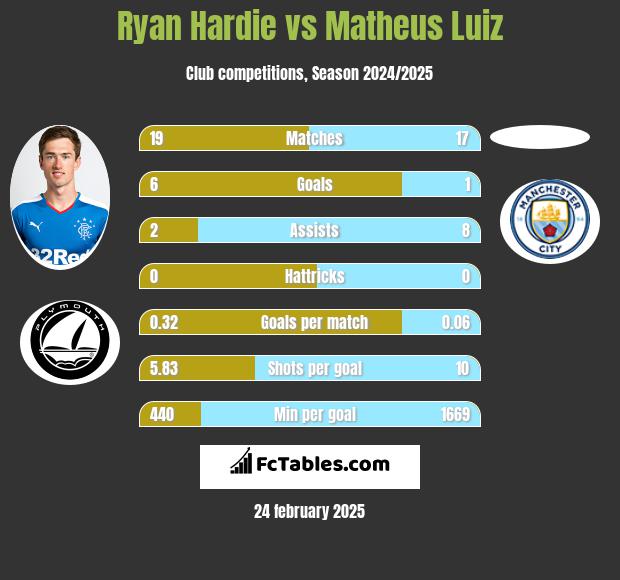 Ryan Hardie vs Matheus Luiz h2h player stats