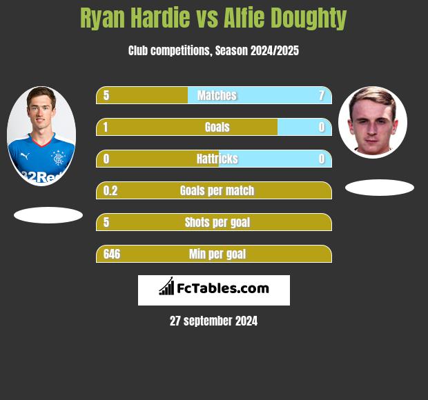 Ryan Hardie vs Alfie Doughty h2h player stats