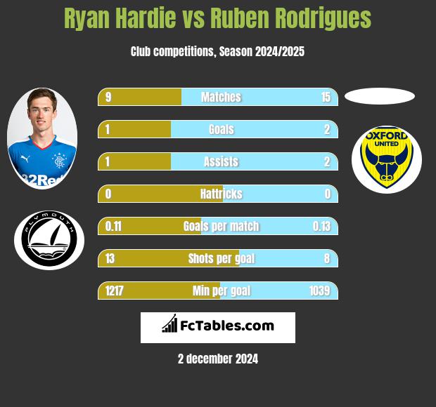 Ryan Hardie vs Ruben Rodrigues h2h player stats