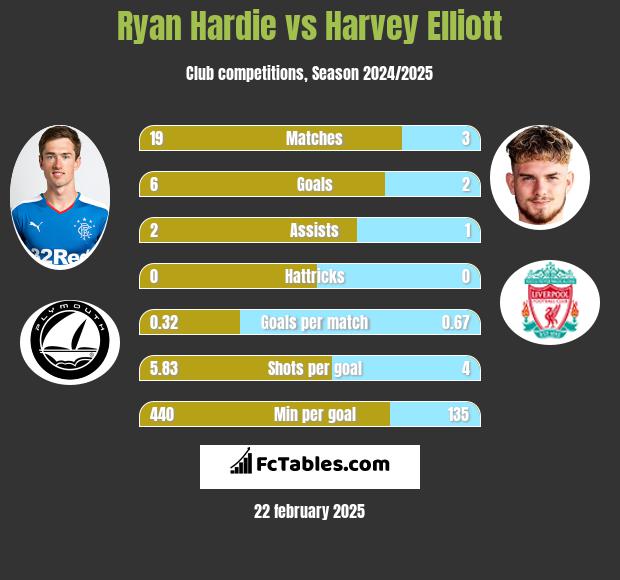 Ryan Hardie vs Harvey Elliott h2h player stats