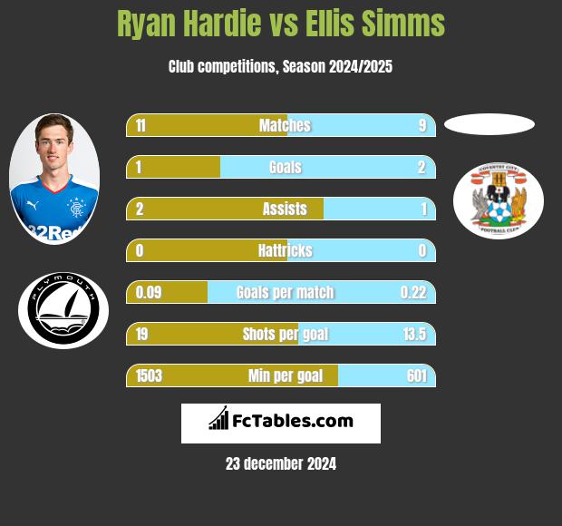 Ryan Hardie vs Ellis Simms h2h player stats