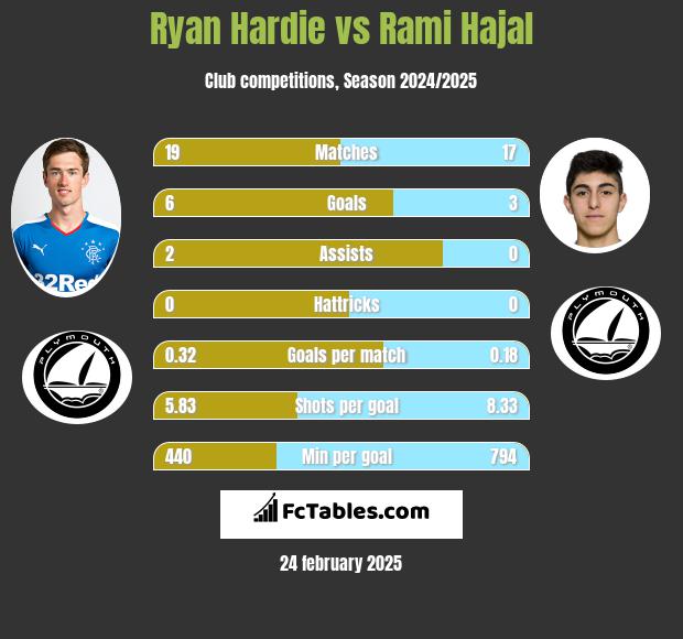 Ryan Hardie vs Rami Hajal h2h player stats