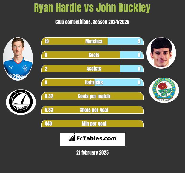 Ryan Hardie vs John Buckley h2h player stats