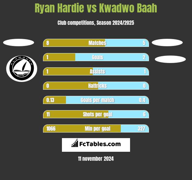 Ryan Hardie vs Kwadwo Baah h2h player stats