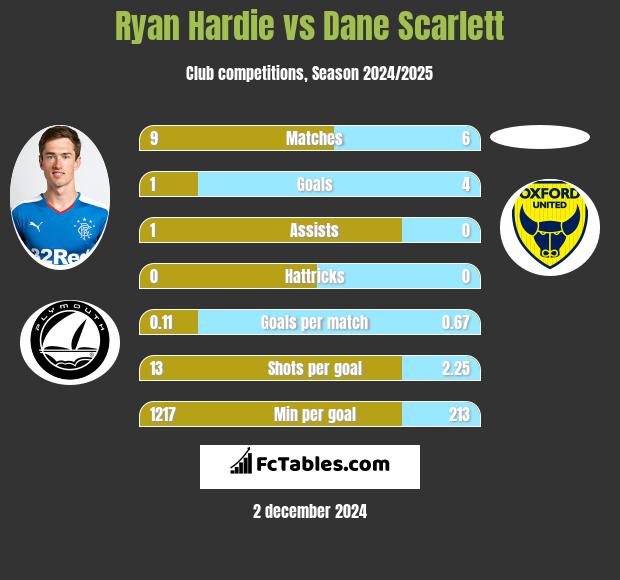 Ryan Hardie vs Dane Scarlett h2h player stats