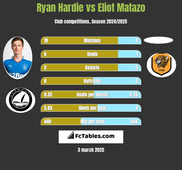 Ryan Hardie vs Eliot Matazo h2h player stats