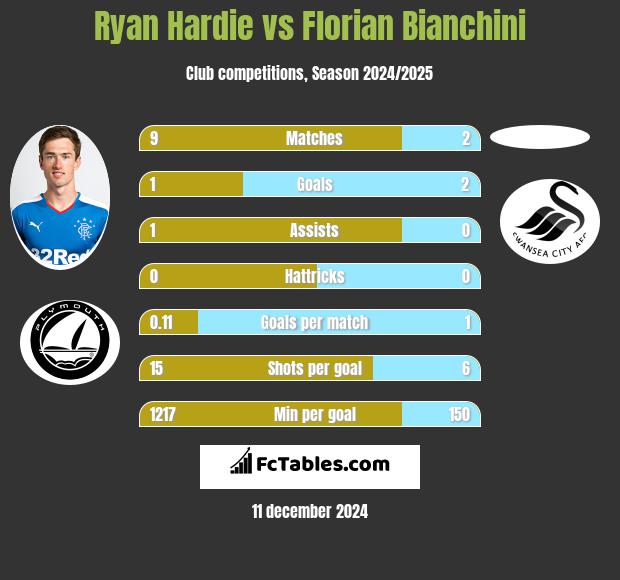 Ryan Hardie vs Florian Bianchini h2h player stats