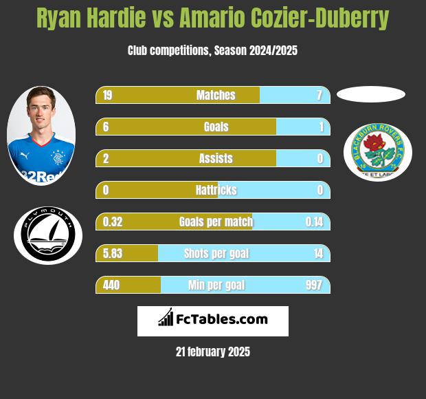 Ryan Hardie vs Amario Cozier-Duberry h2h player stats