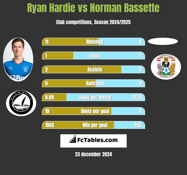 Ryan Hardie vs Norman Bassette h2h player stats