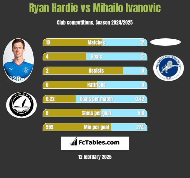 Ryan Hardie vs Mihailo Ivanovic h2h player stats