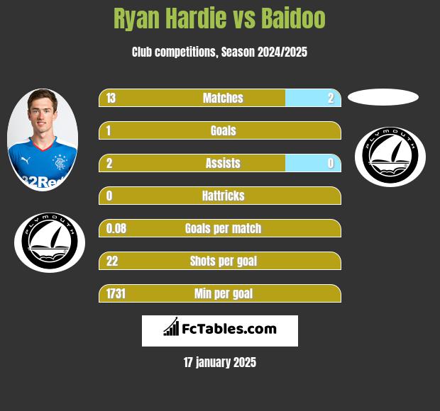 Ryan Hardie vs Baidoo h2h player stats