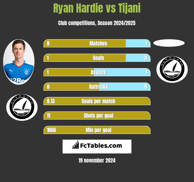 Ryan Hardie vs Tijani h2h player stats