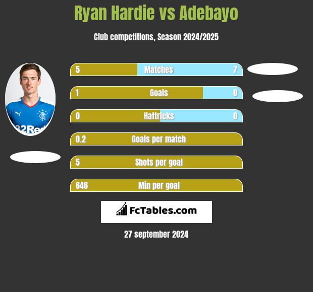 Ryan Hardie vs Adebayo h2h player stats