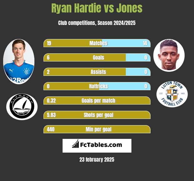 Ryan Hardie vs Jones h2h player stats