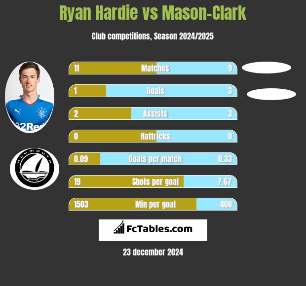 Ryan Hardie vs Mason-Clark h2h player stats